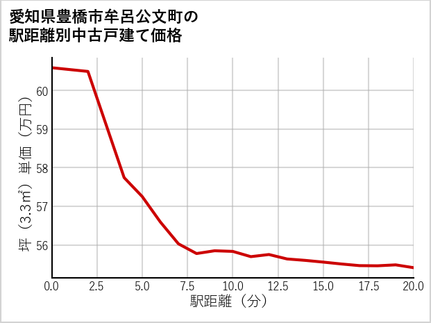 愛知県豊橋市牟呂公文町の徒歩距離別の中古戸建て坪単価