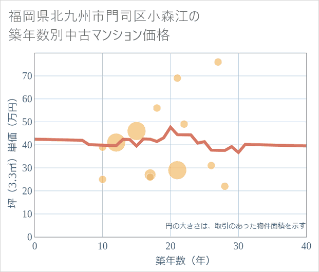 福岡県北九州市門司区小森江の築年数別の中古マンション坪単価