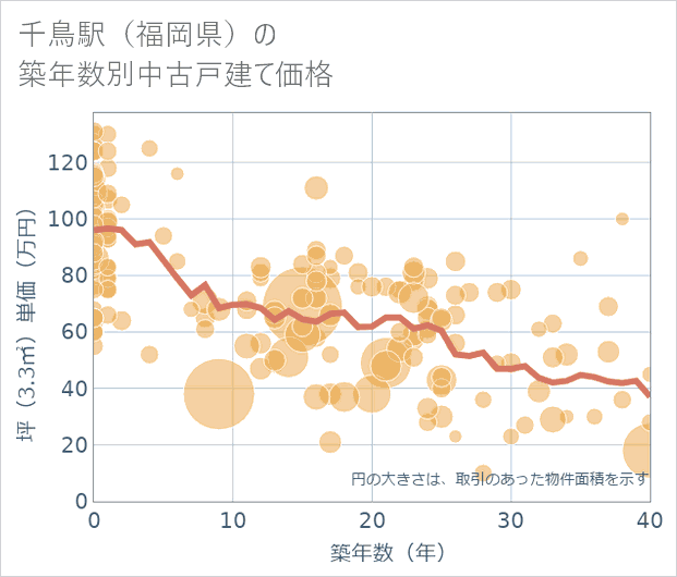 千鳥駅(福岡県)の築年数別の中古戸建て坪単価