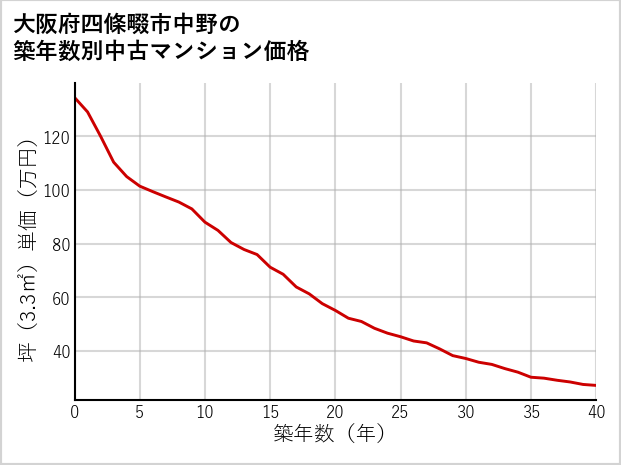 大阪府四條畷市中野の築年数別の中古マンション坪単価