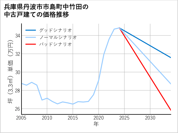 兵庫県丹波市市島町中竹田の中古戸建て価格推移