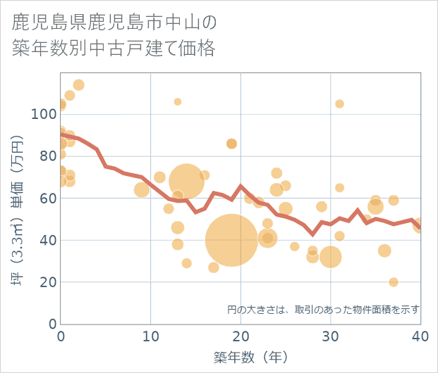 鹿児島県鹿児島市中山の築年数別の中古戸建て坪単価