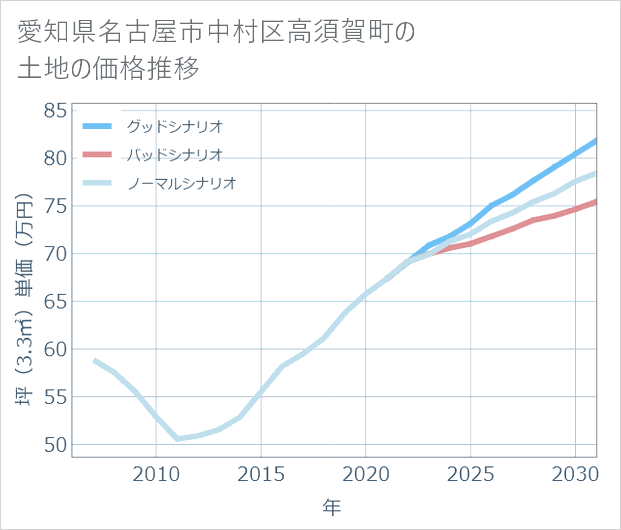 愛知県名古屋市中村区高須賀町の土地価格推移