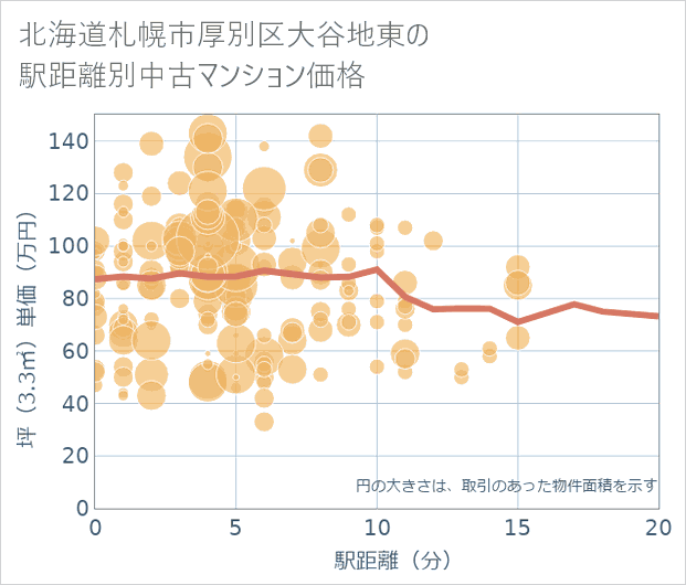 北海道札幌市厚別区大谷地東の徒歩距離別の中古マンション坪単価