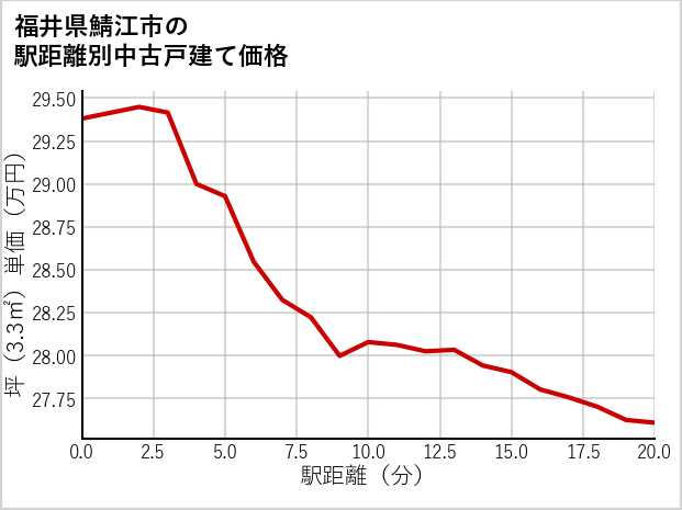 福井県鯖江市の徒歩距離別の中古戸建て坪単価