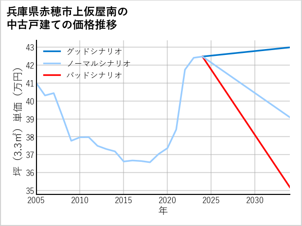 兵庫県赤穂市上仮屋南の中古戸建て価格推移