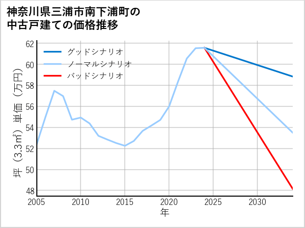 神奈川県三浦市南下浦町の中古戸建て価格推移