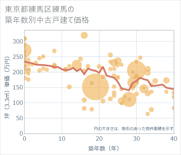 東京都練馬区練馬の築年数別の中古戸建て坪単価