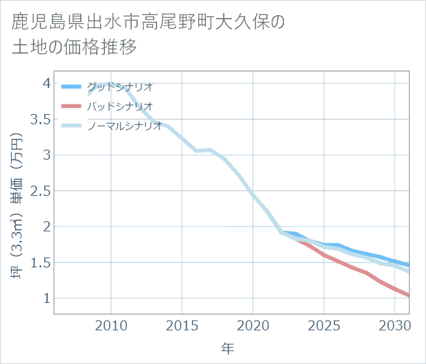 鹿児島県出水市高尾野町大久保の土地価格推移
