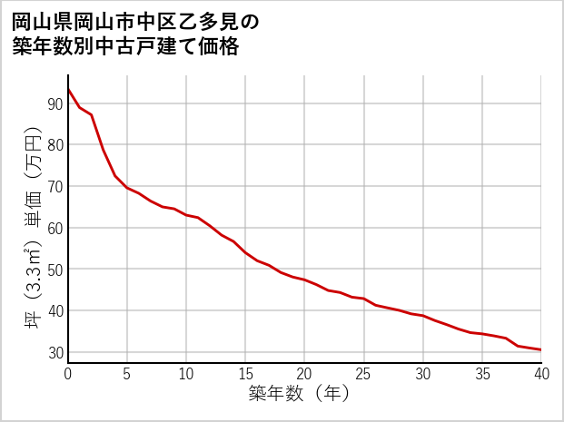 岡山県岡山市中区乙多見の築年数別の中古戸建て坪単価