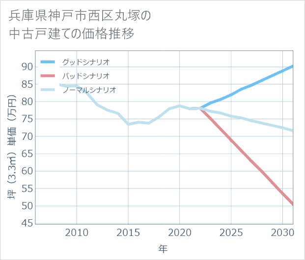 兵庫県神戸市西区丸塚の中古戸建て価格推移