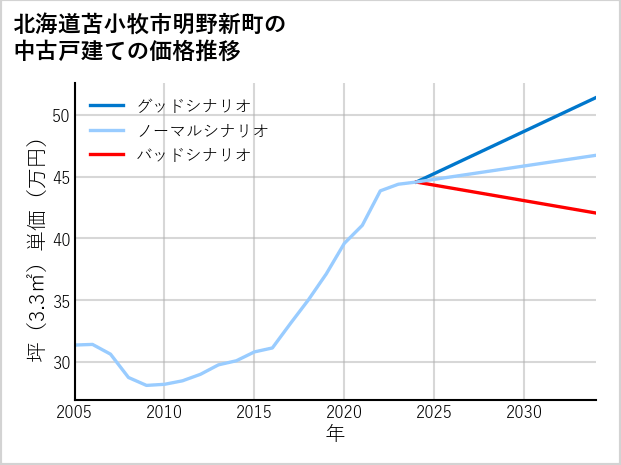 北海道苫小牧市明野新町の中古戸建て価格推移