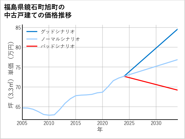 福島県鏡石町旭町の中古戸建て価格推移