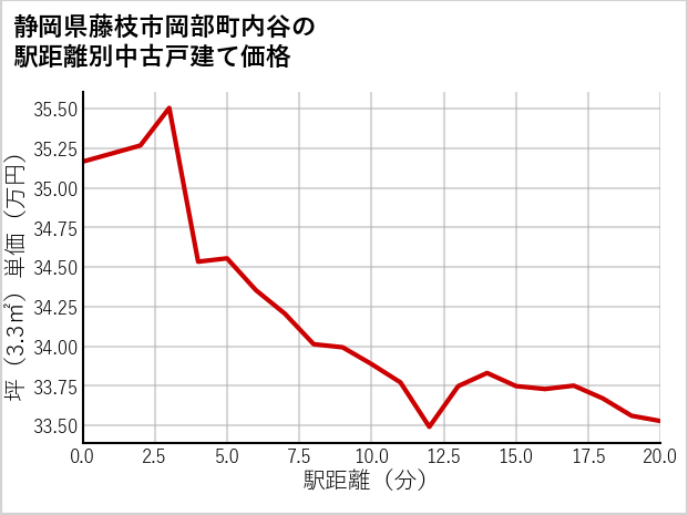 静岡県藤枝市岡部町内谷の徒歩距離別の中古戸建て坪単価