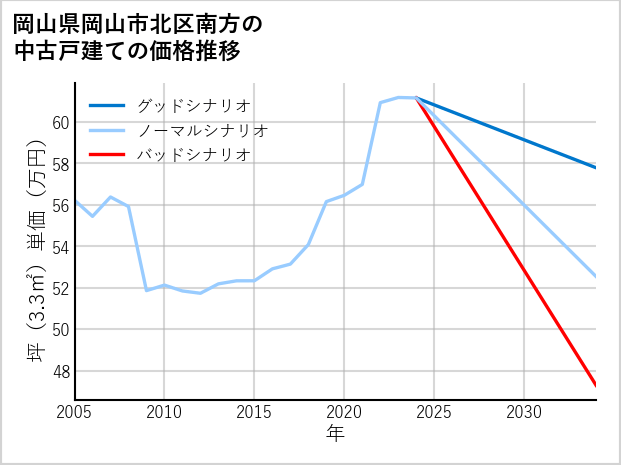 岡山県岡山市北区南方の中古戸建て価格推移
