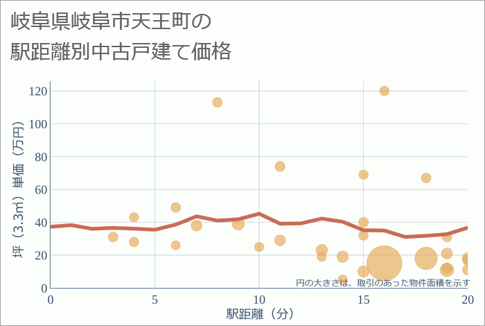 岐阜県岐阜市天王町の徒歩距離別の中古戸建て坪単価