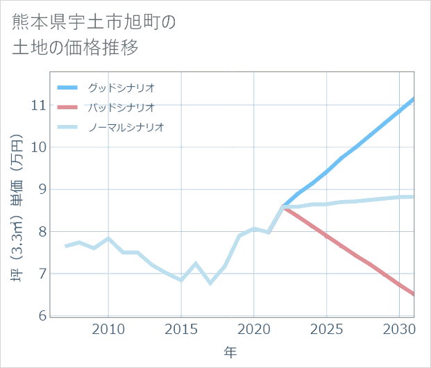 熊本県宇土市旭町の土地価格推移