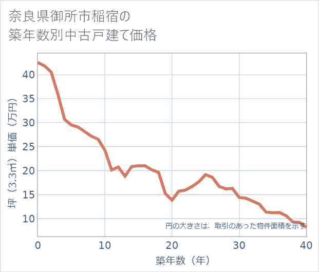 奈良県御所市稲宿の築年数別の中古戸建て坪単価
