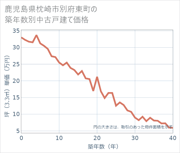 鹿児島県枕崎市別府東町の築年数別の中古戸建て坪単価