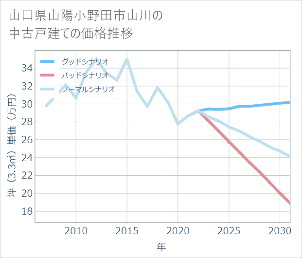山口県山陽小野田市山川の中古戸建て価格推移