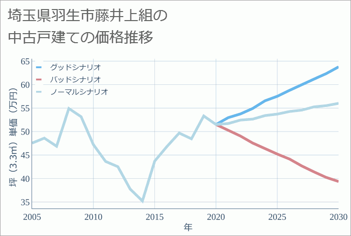 埼玉県羽生市藤井上組の中古戸建て価格推移