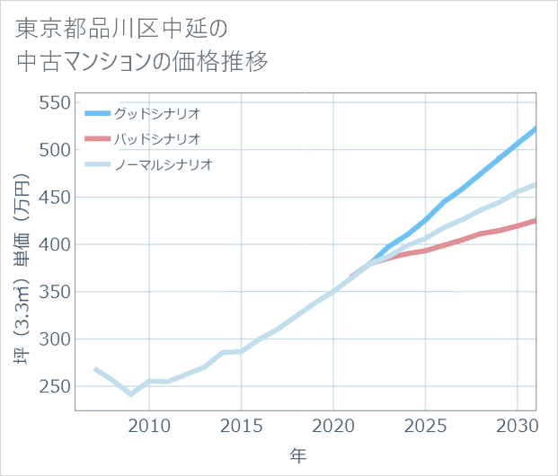 東京都品川区中延の中古マンション価格推移