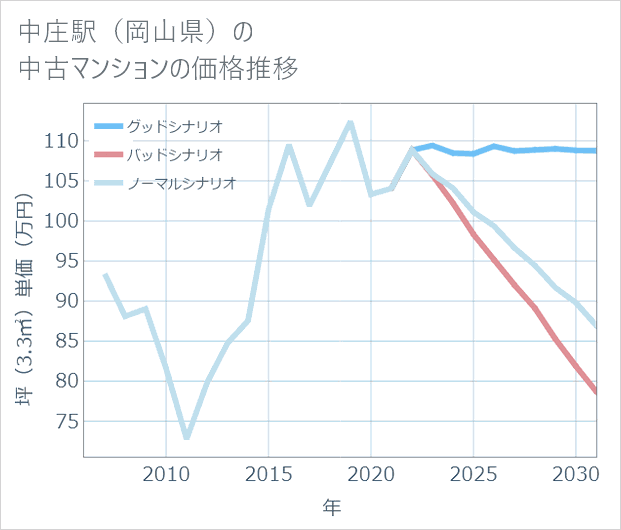 中庄駅(岡山県)の中古マンション価格推移