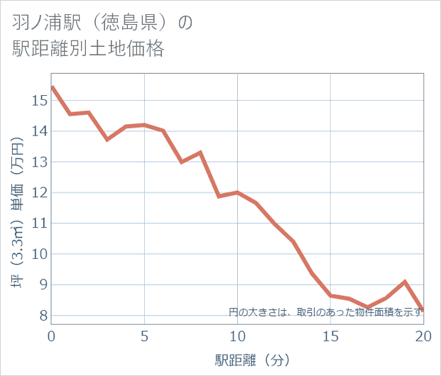 羽ノ浦駅(徳島県)の徒歩距離別の土地坪単価