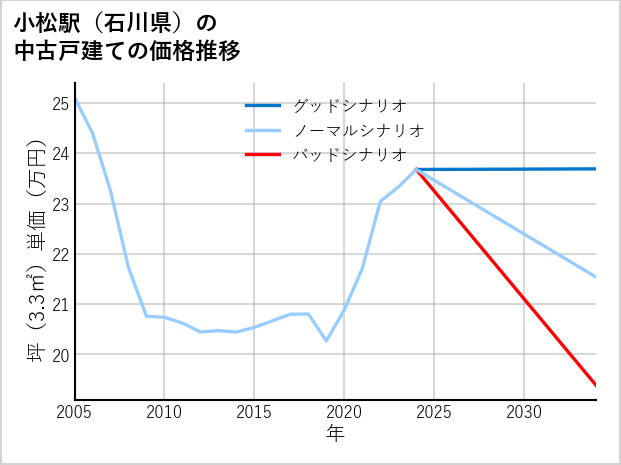 小松駅（石川県）の中古戸建て価格推移