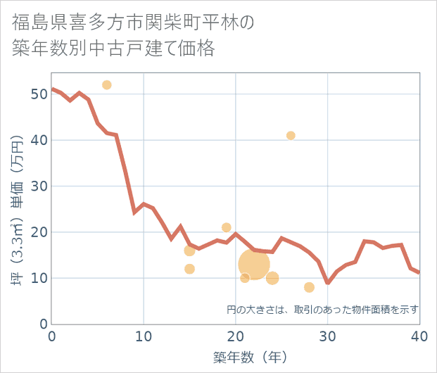 福島県喜多方市関柴町平林の築年数別の中古戸建て坪単価