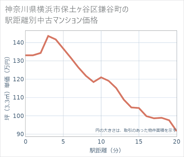 神奈川県横浜市保土ケ谷区鎌谷町の徒歩距離別の中古マンション坪単価
