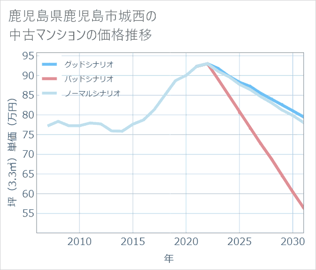 鹿児島県鹿児島市城西の中古マンション価格推移