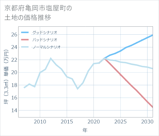 京都府亀岡市塩屋町の土地価格推移