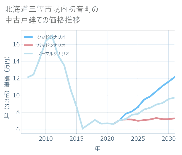 北海道三笠市幌内初音町の中古戸建て価格推移