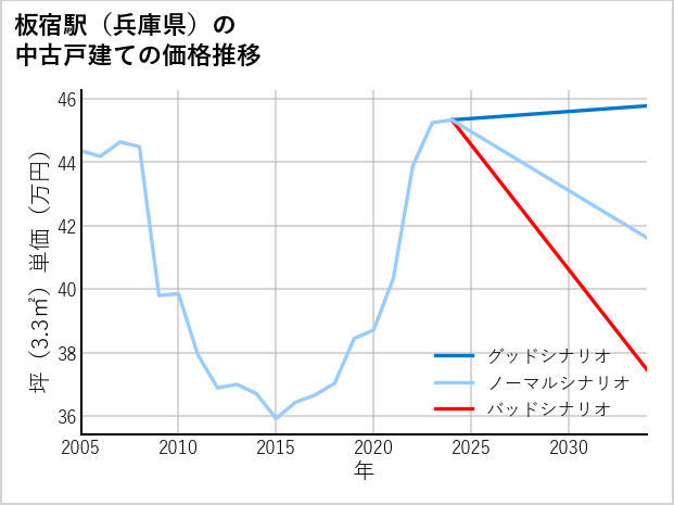 板宿駅（兵庫県）の中古戸建て価格推移