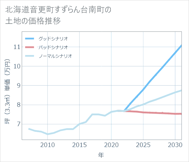 北海道音更町すずらん台南町の土地価格推移