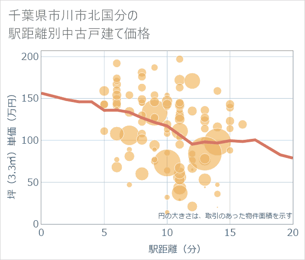 千葉県市川市北国分の徒歩距離別の中古戸建て坪単価