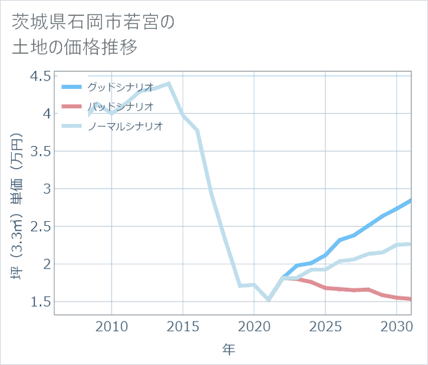 茨城県石岡市若宮の土地価格推移