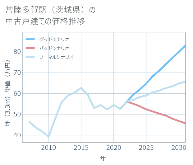 常陸多賀駅(茨城県)の中古戸建て価格推移