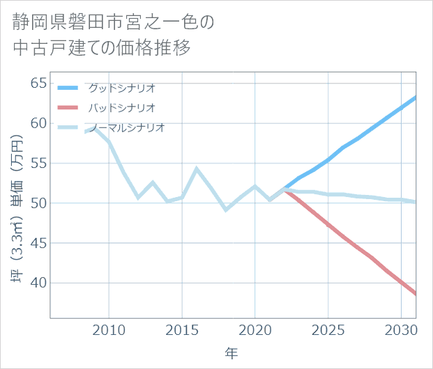静岡県磐田市宮之一色の中古戸建て価格推移