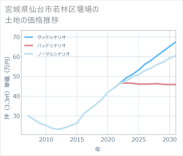 宮城県仙台市若林区堰場の土地価格推移