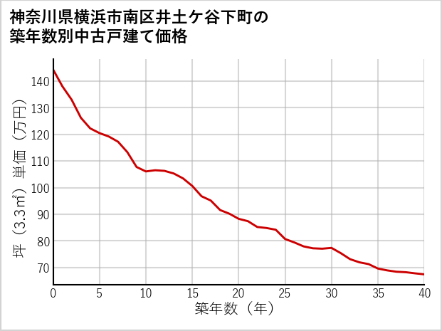 神奈川県横浜市南区井土ケ谷下町の築年数別の中古戸建て坪単価