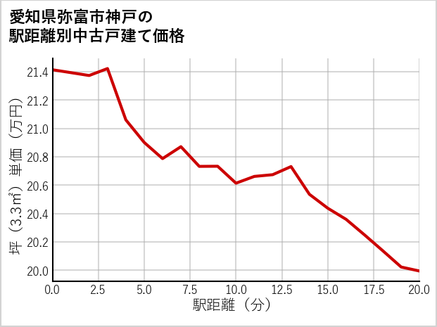 愛知県弥富市神戸の徒歩距離別の中古戸建て坪単価