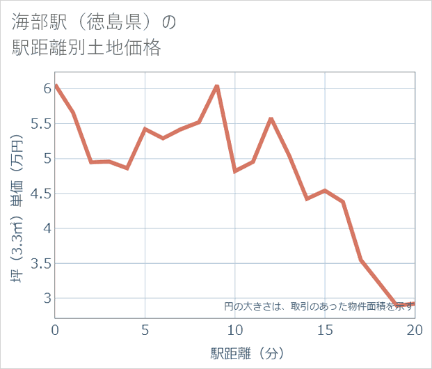 海部駅(徳島県)の徒歩距離別の土地坪単価