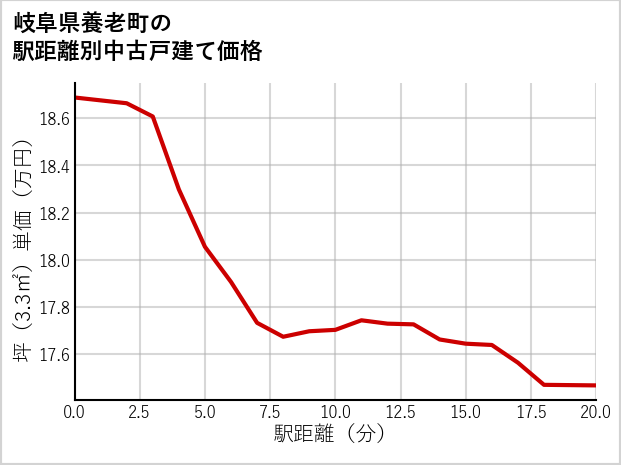 岐阜県養老町の徒歩距離別の中古戸建て坪単価