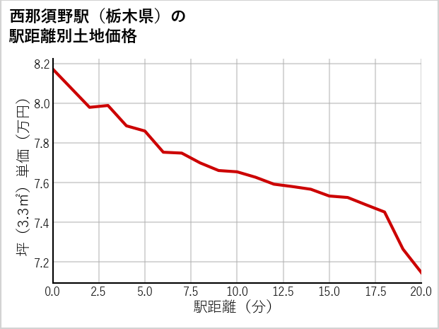 西那須野駅（栃木県）の徒歩距離別の土地坪単価