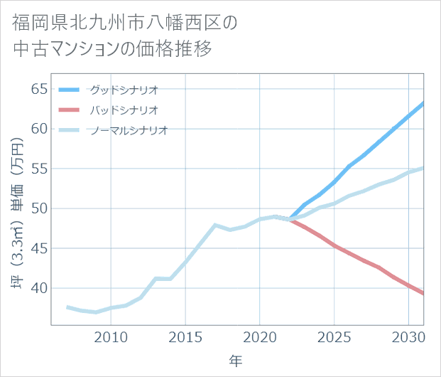 福岡県北九州市八幡西区の中古マンション価格推移
