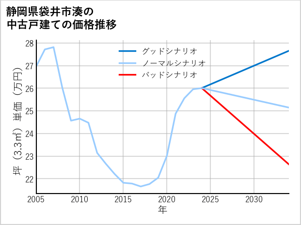 静岡県袋井市湊の中古戸建て価格推移