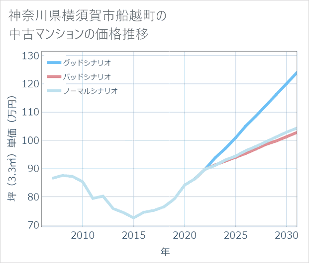神奈川県横須賀市船越町の中古マンション価格推移