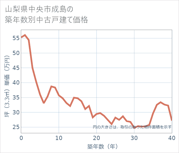 山梨県中央市成島の築年数別の中古戸建て坪単価